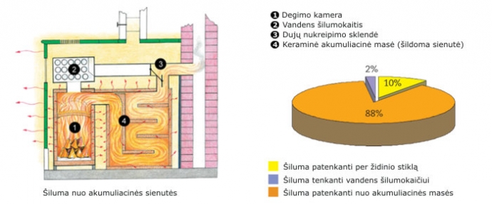 Šildymo schema akumuliacinės sienutės pagalba