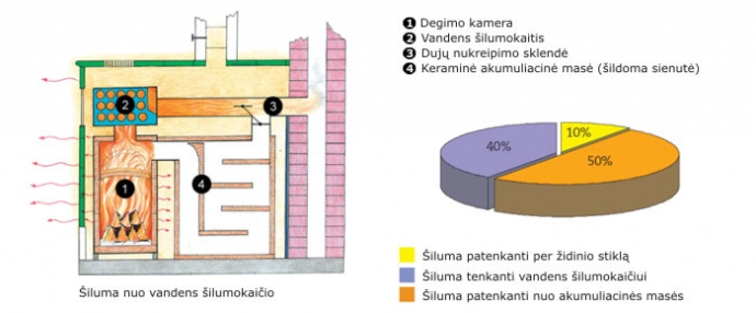 Šildymo schema vandens šilumokaičio pagalba