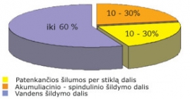 Šilumos paskirstymas procentais