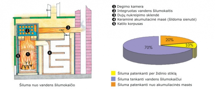 Šildymo schema integruoto šilumokaičio pagalba