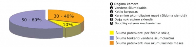 Šilumos pasiskirstymas procentais