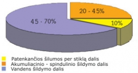 Šilumos paskirstymas procentais