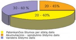 Šilumos paskirstymas procentais