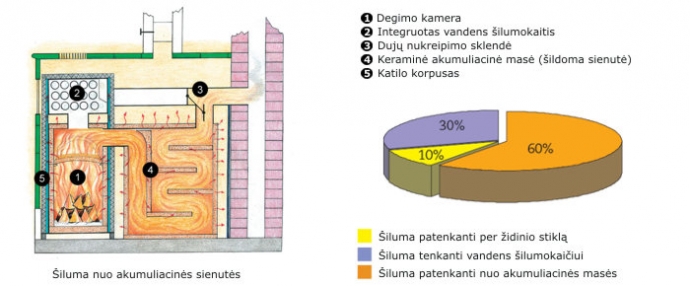 Šildymo schema akumuliacinės sienutės pagalba