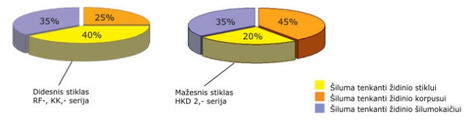 Šilumos pasiskirstymas procentais